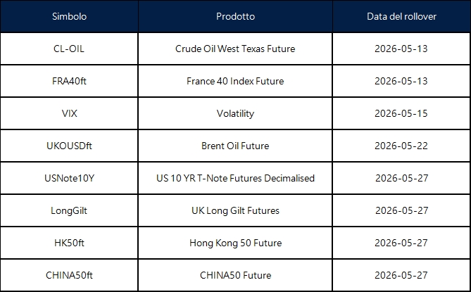 Annuncio del rollover dei futures di maggio