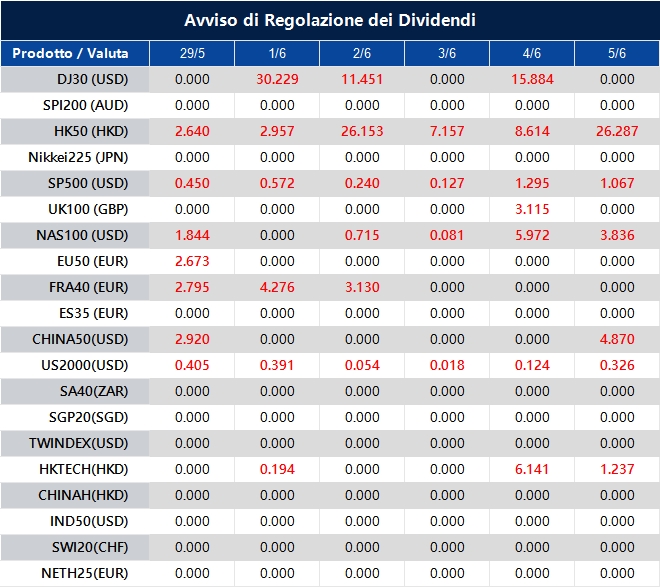 Avviso di Regolazione dei Dividendi