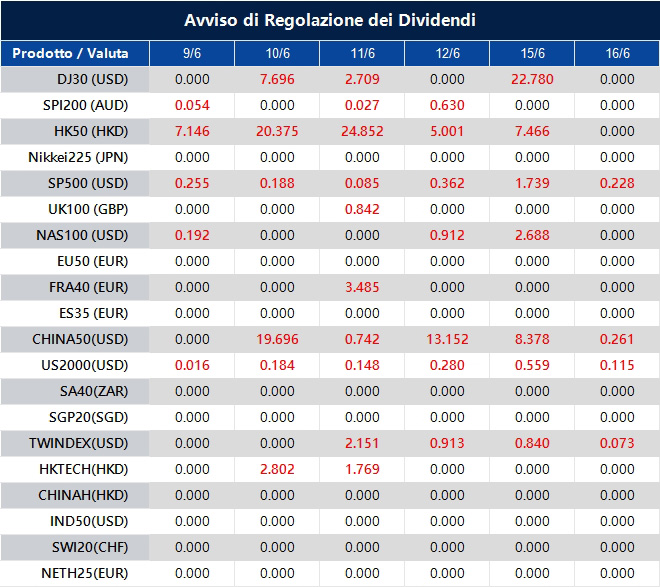 Avviso di Regolazione dei Dividendi