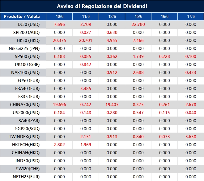 Avviso di Regolazione dei Dividendi