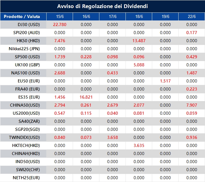 Avviso di Regolazione dei Dividendi