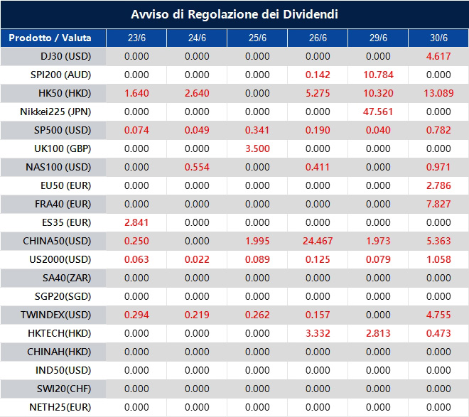 Avviso di Regolazione dei Dividendi