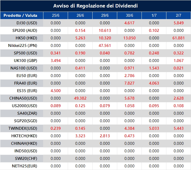 Avviso di Regolazione dei Dividendi