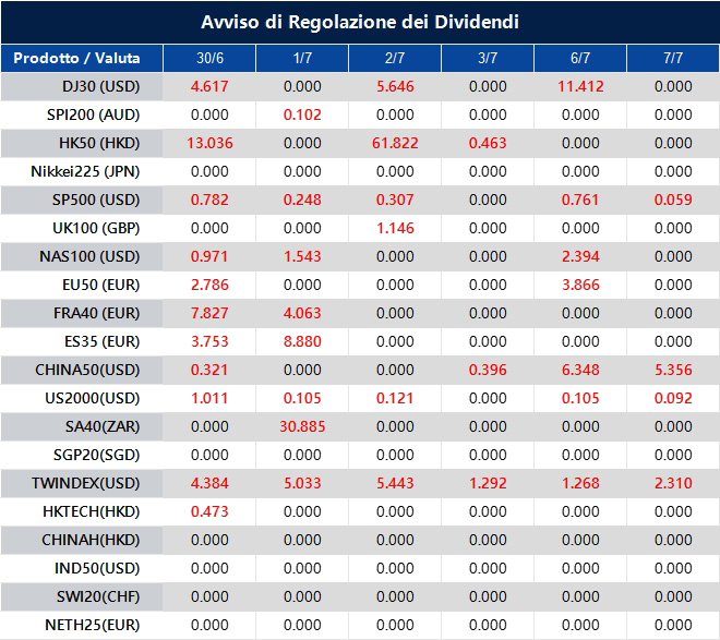 Avviso di Regolazione dei Dividendi