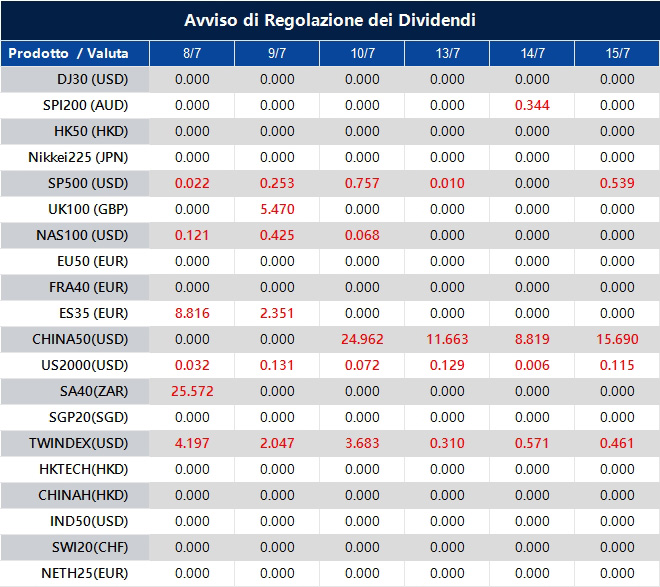 Avviso di Regolazione dei Dividendi