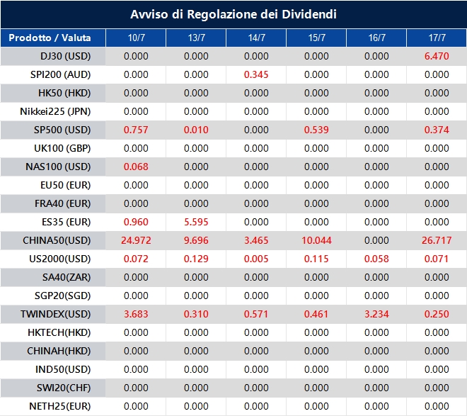 Avviso di Regolazione dei Dividendi