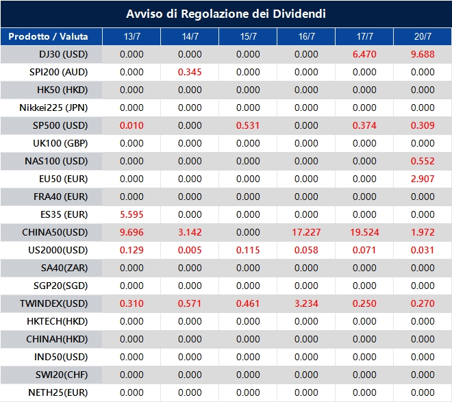 Avviso di Regolazione dei Dividendi