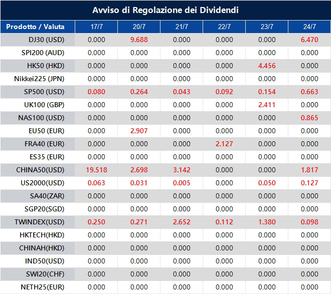 Avviso di Regolazione dei Dividendi