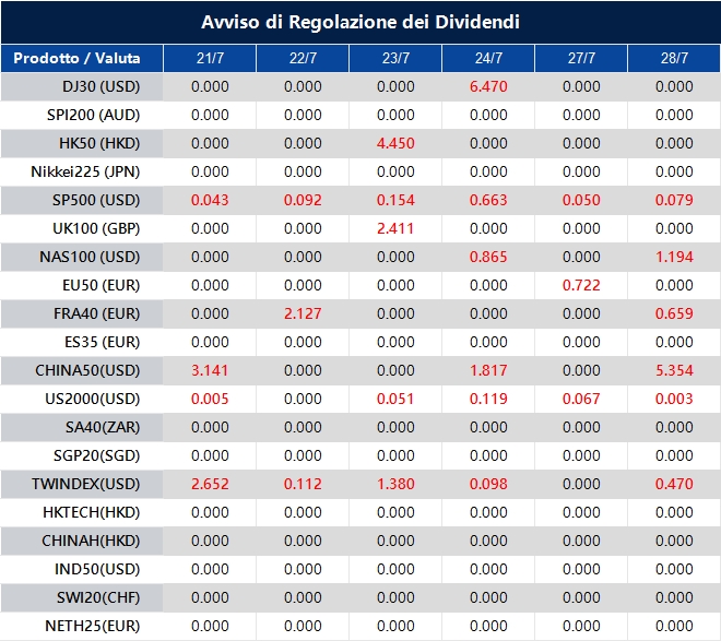 Avviso di Regolazione dei Dividendi