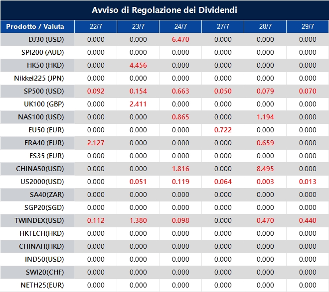 Avviso di Regolazione dei Dividendi