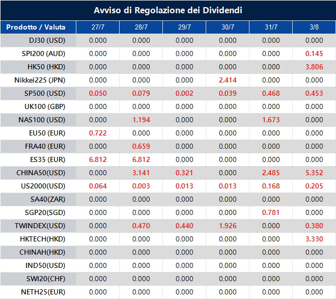 Avviso di Regolazione dei Dividendi