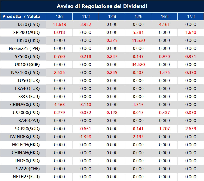 Avviso di Regolazione dei Dividendi