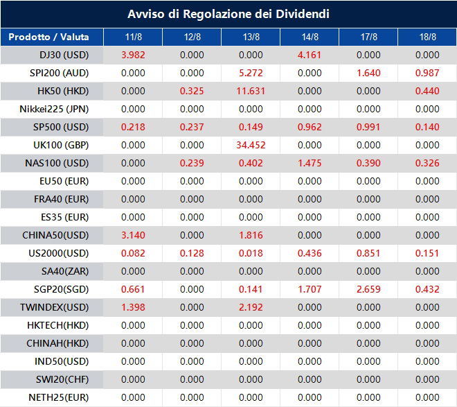 Avviso di Regolazione dei Dividendi