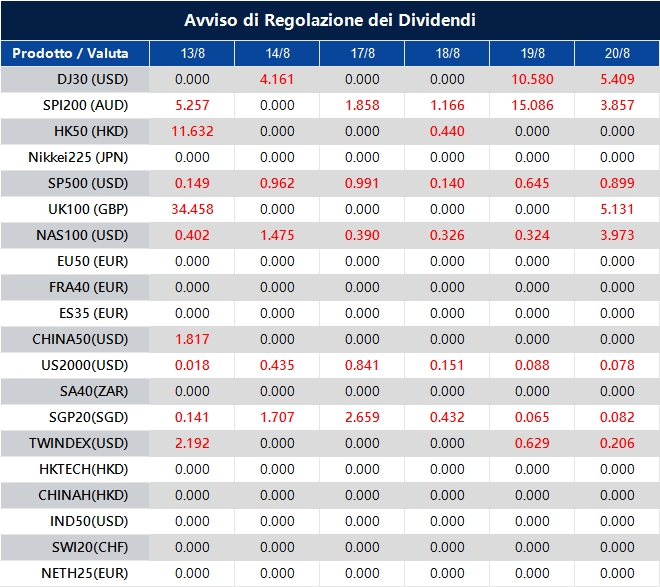 Avviso di Regolazione dei Dividendi