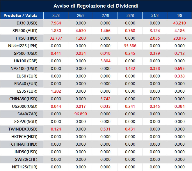 Avviso di Regolazione dei Dividendi