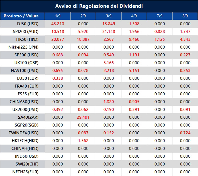 Avviso di Regolazione dei Dividendi