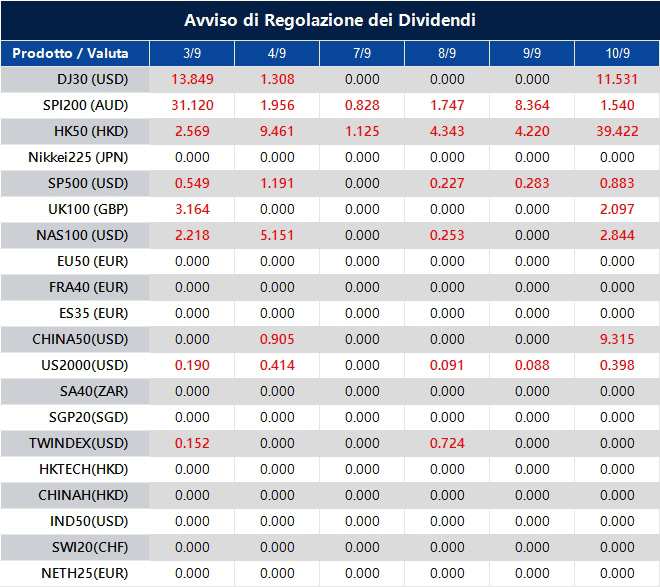 Avviso di Regolazione dei Dividendi
