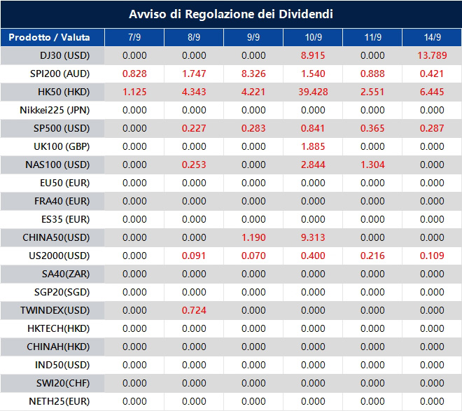 Avviso di Regolazione dei Dividendi