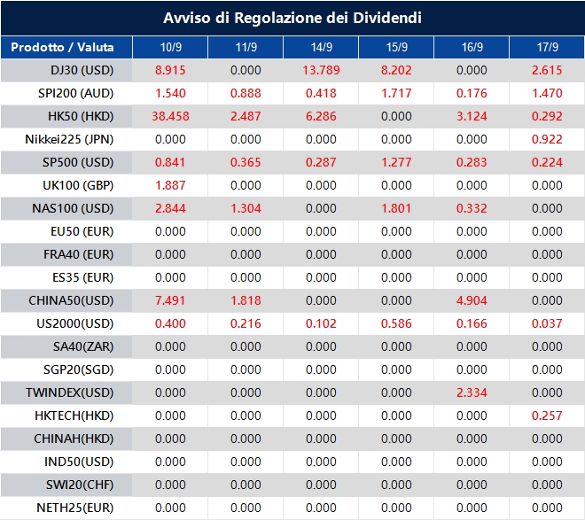 Avviso di Regolazione dei Dividendi