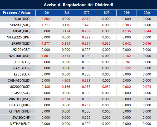 Avviso di Regolazione dei Dividendi