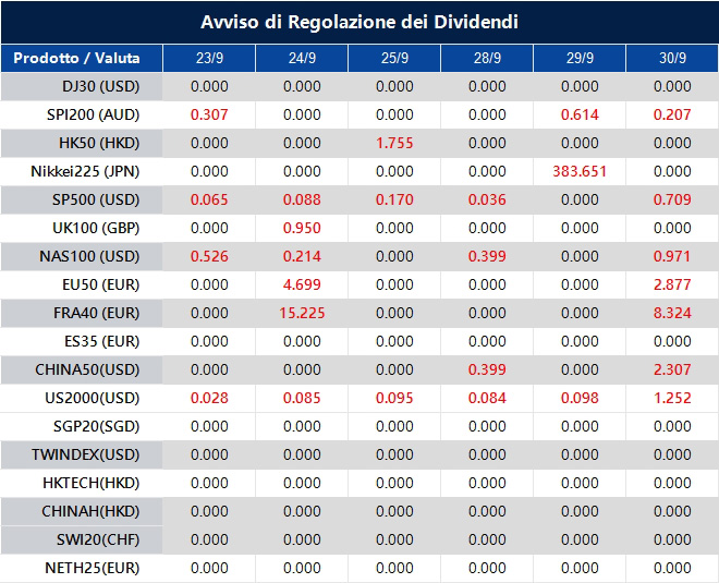 Avviso di Regolazione dei Dividendi