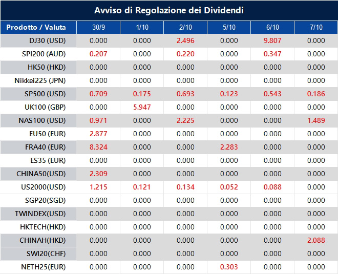 Avviso di Regolazione dei Dividendi