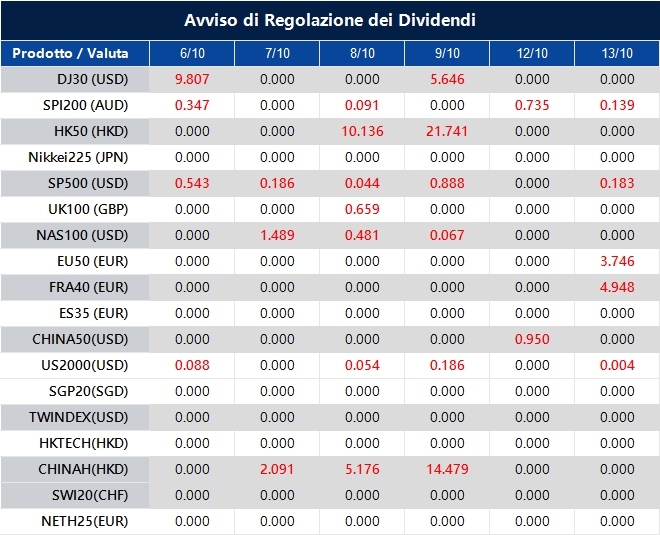 Avviso di Regolazione dei Dividendi
