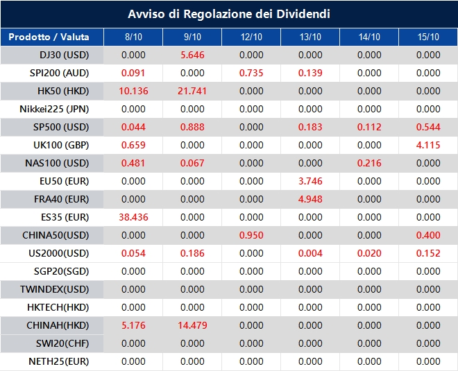 Avviso di Regolazione dei Dividendi