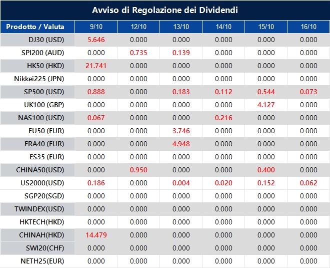 Avviso di Regolazione dei Dividendi