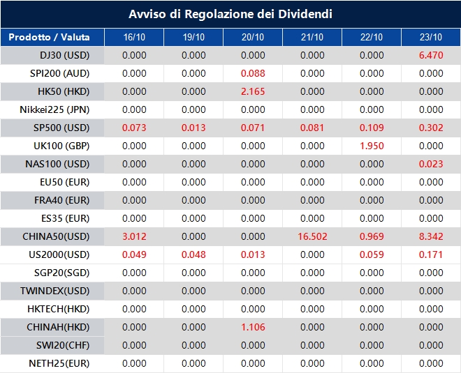 Avviso di Regolazione dei Dividendi