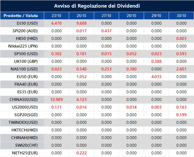 Avviso di Regolazione dei Dividendi