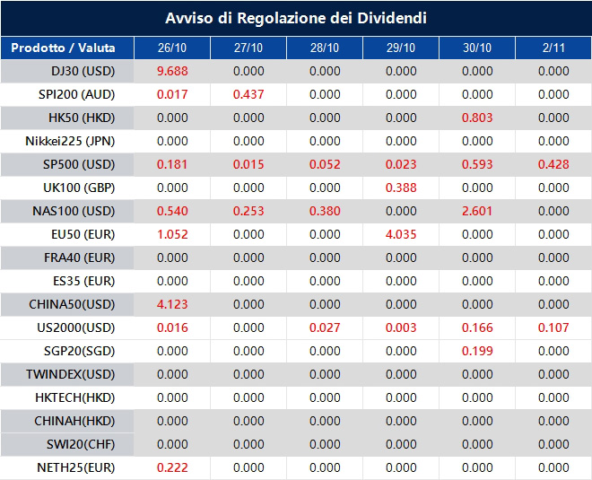 Avviso di Regolazione dei Dividendi