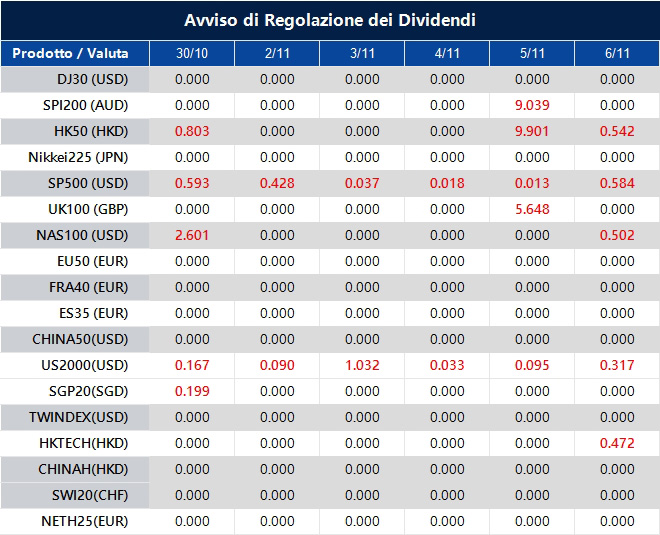 Avviso di Regolazione dei Dividendi