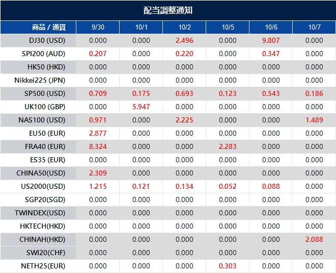 配当調整通知