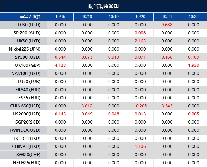 配当調整通知