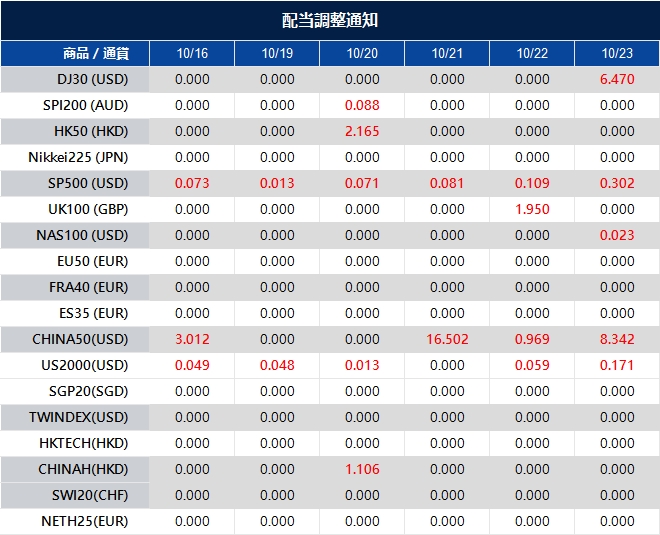 配当調整通知