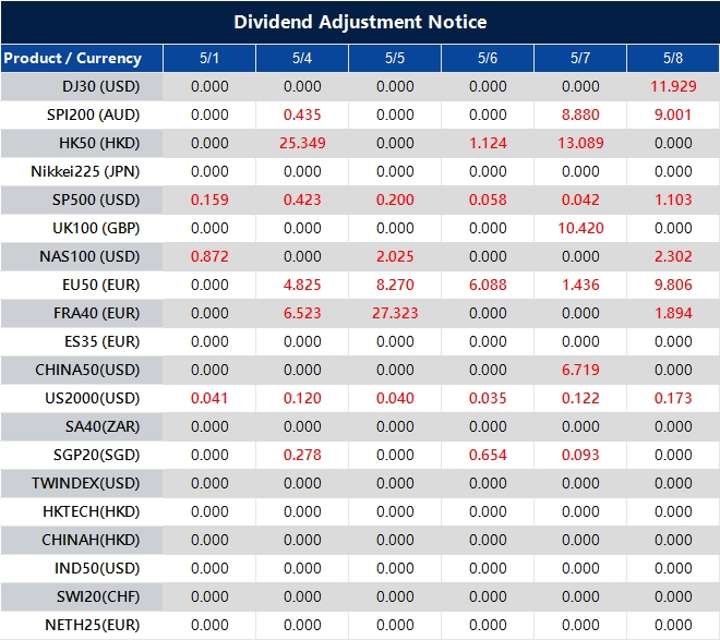 Dividend Adjustment Notice 
