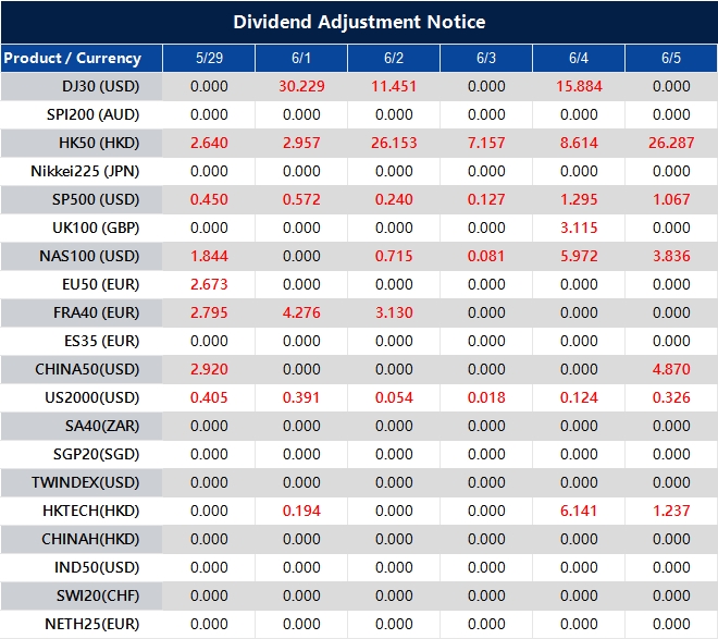 Dividend Adjustment Notice