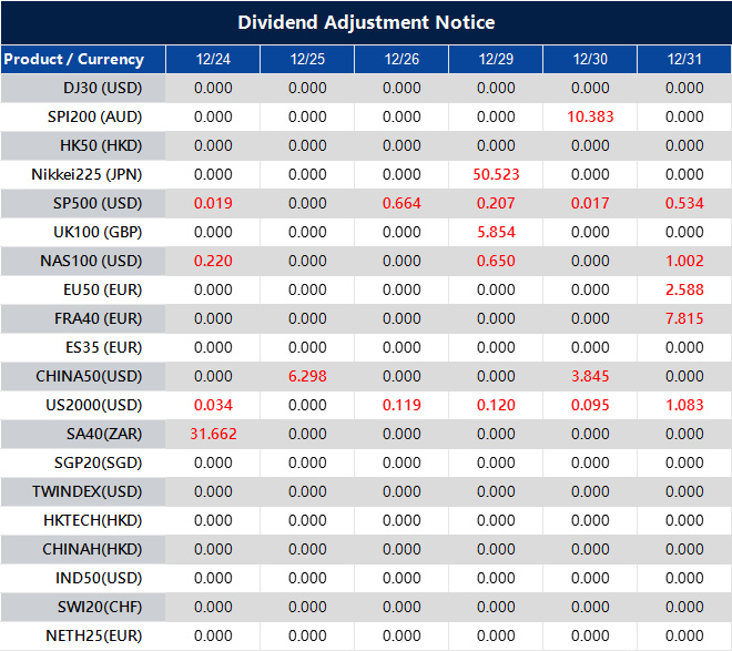 Dividend Adjustment Notice 