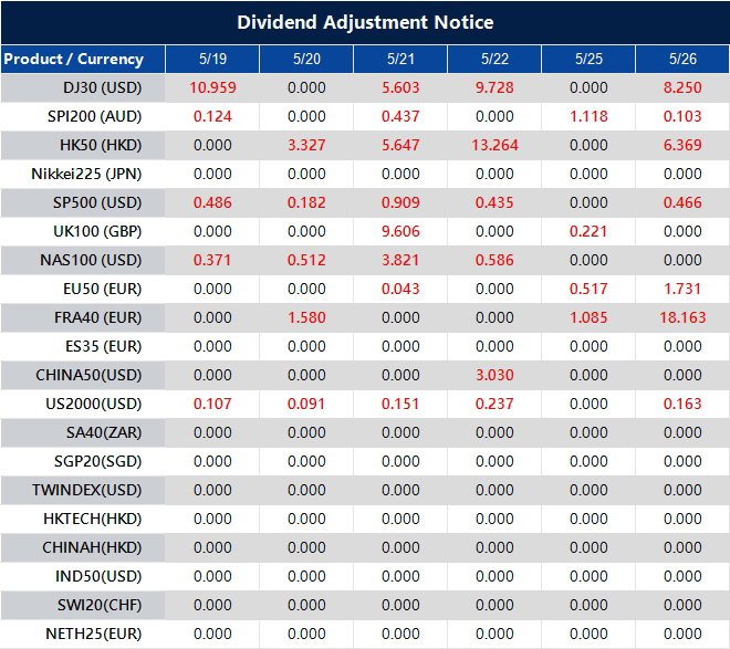 Dividend Adjustment Notice 