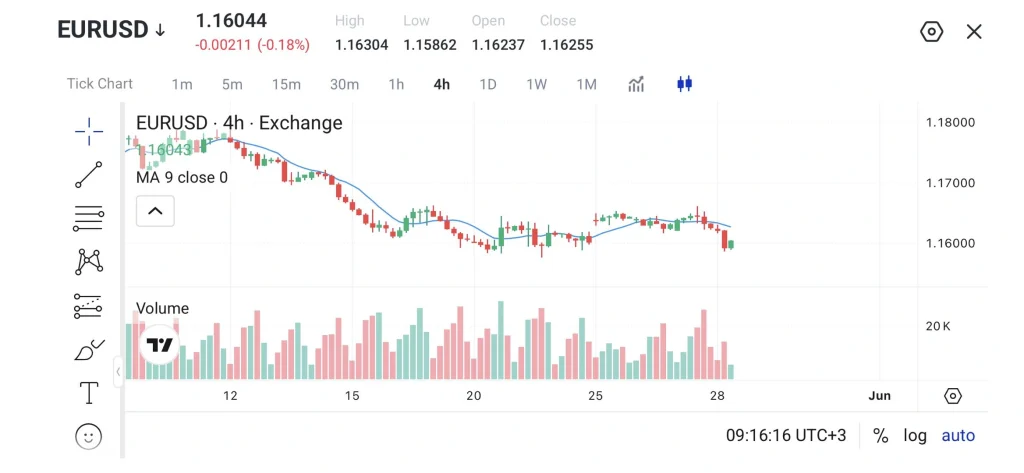 Gráfico de candlesticks de 4 horas do EUR/USD com uma linha de média móvel azul e barras de volume abaixo, mostrando tendência de queda do preço no período.