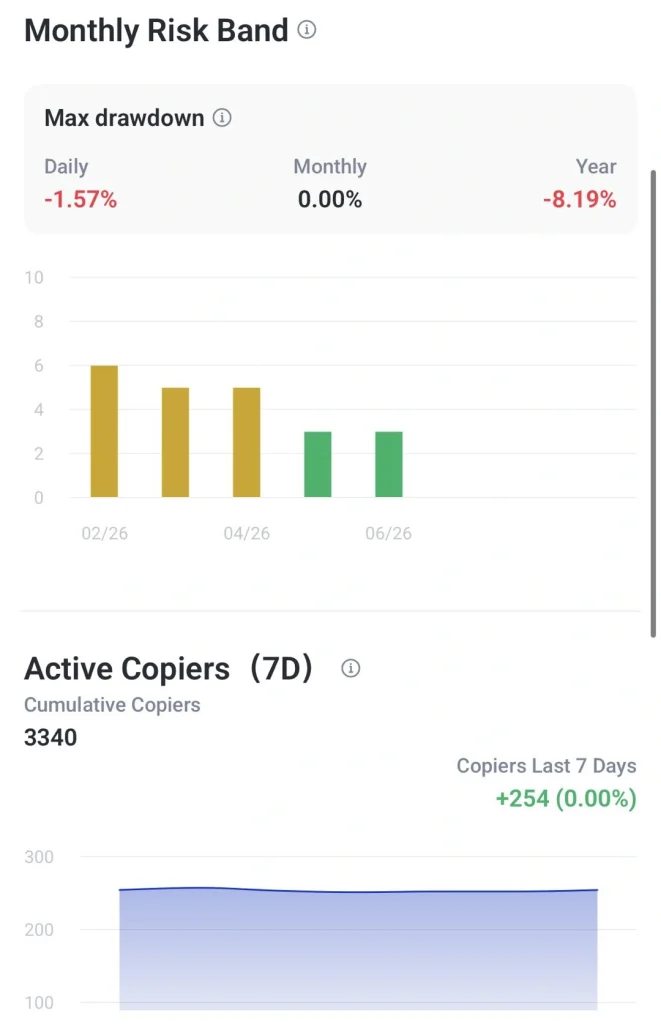 Painel de Faixa de Risco Mensal mostrando o drawdown máximo: Diário -1.57%, Mensal 0.00%, Anual -8.19%; um gráfico de barras e Copiadores Ativos (7D) 3340 com +254 nesta semana.