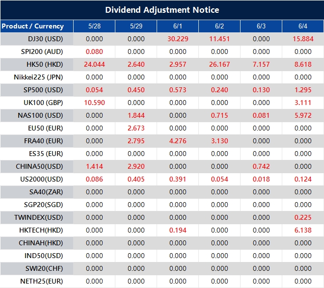 Dividend Adjustment Notice 