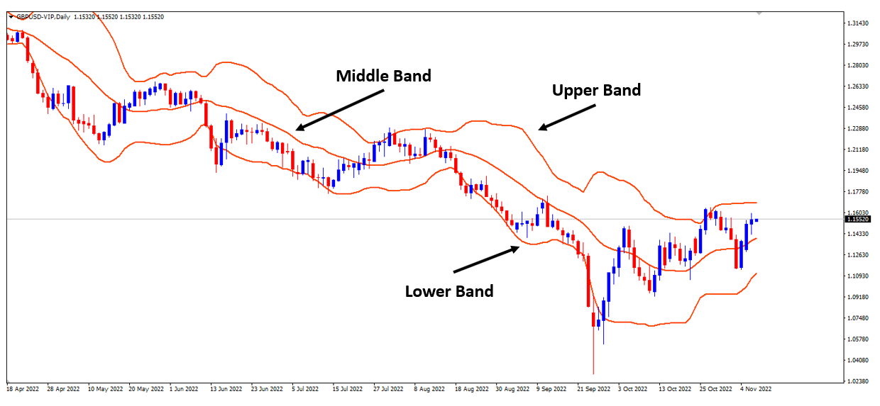 Bollinger Band charts