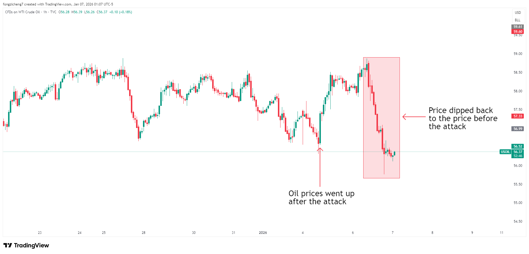 ที่มา: Tradingview, แผนภูมิ WTI