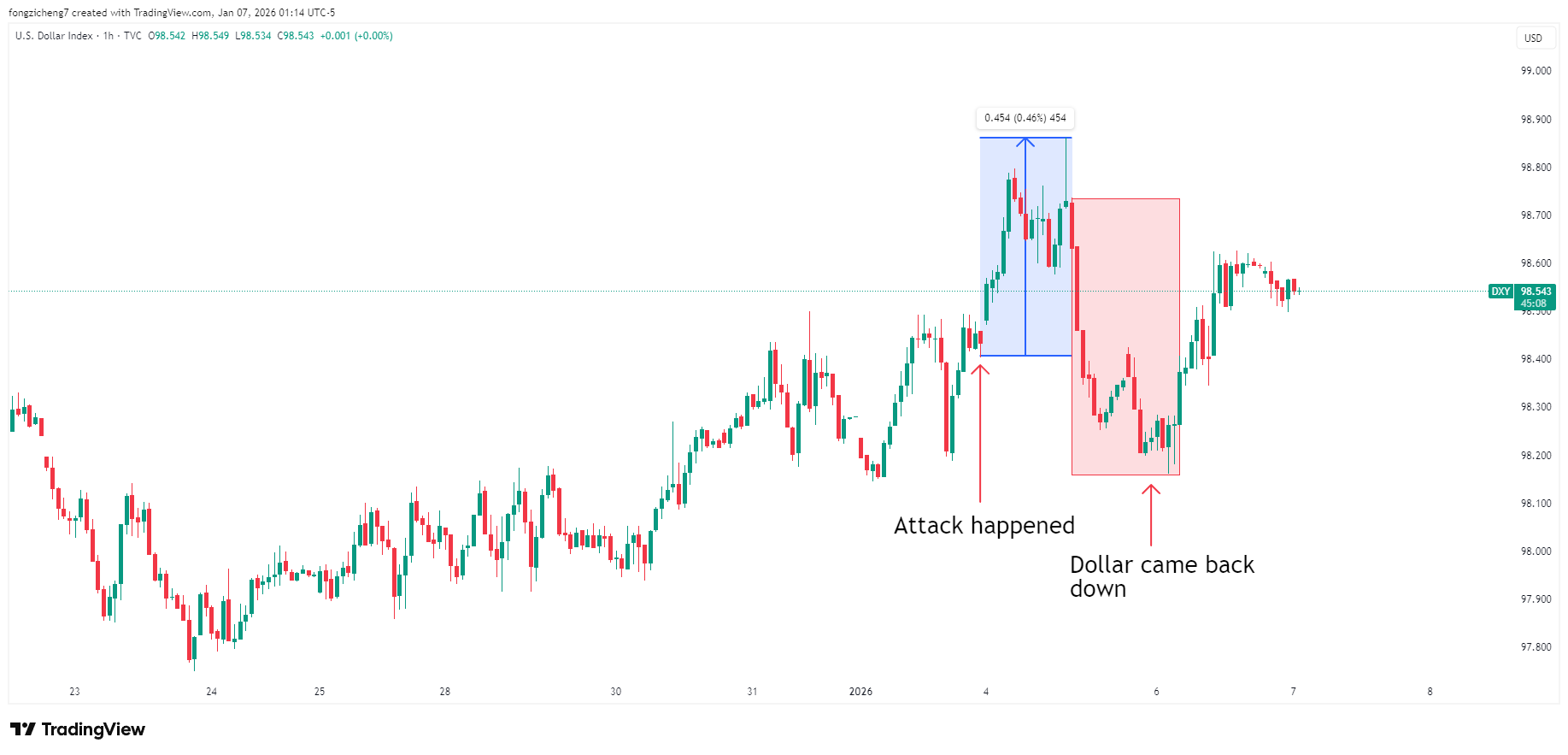 ที่มา: Tradingview, แผนภูมิดอลลาร์