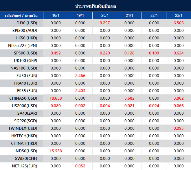 ประกาศปรับเงินปันผล