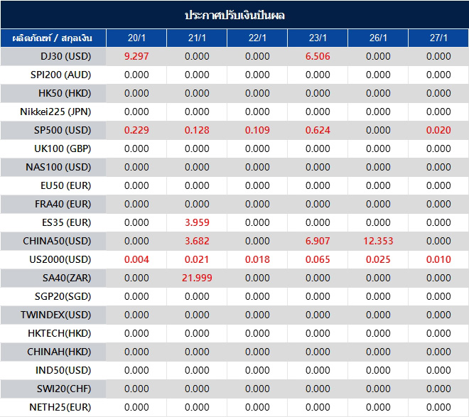 ประกาศปรับเงินปันผล