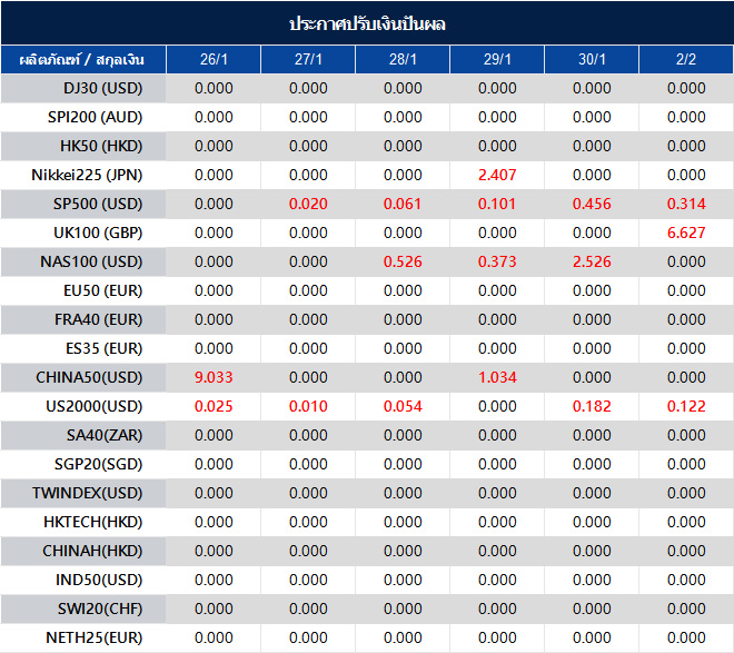 ประกาศปรับเงินปันผล