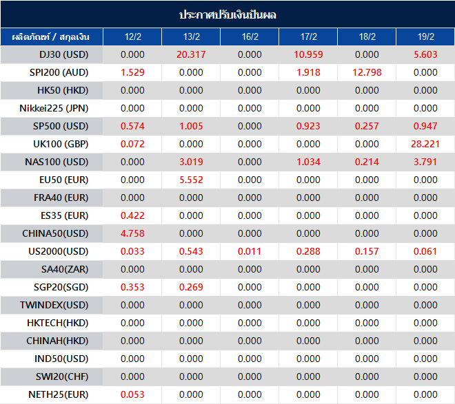 ประกาศปรับเงินปันผล